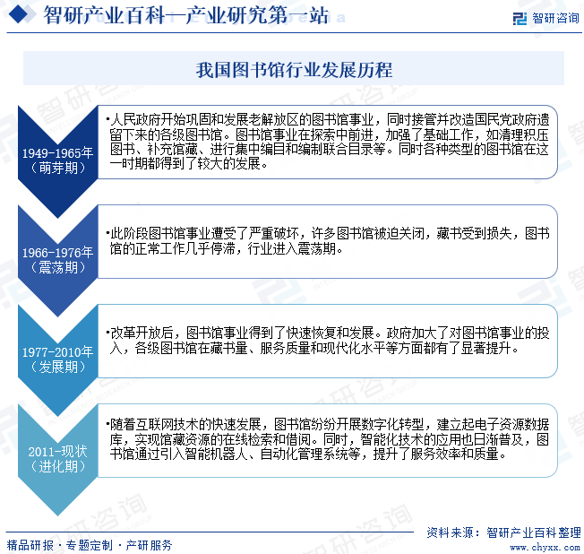 我国图书馆行业发展历程