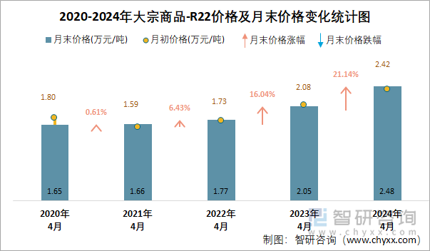 2020-2024年R22价格及月末价格变化统计图