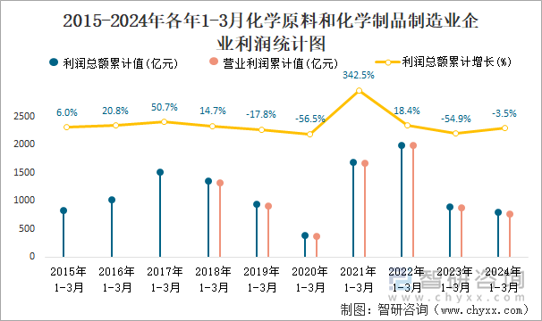 2015-2024年各年1-3月化学原料和化学制品制造业企业利润统计图