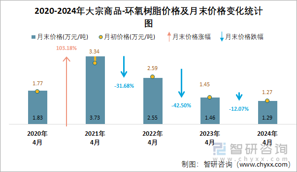 2020-2024年环氧树脂价格及月末价格变化统计图