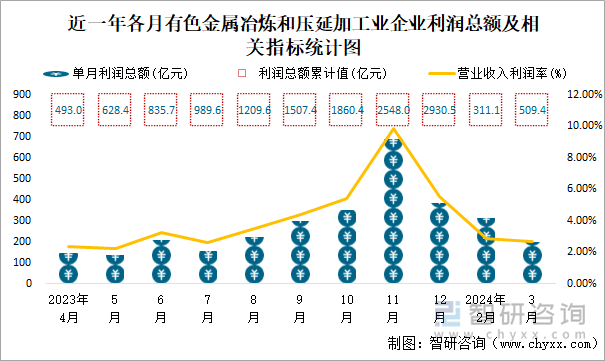 近一年各月有色金属冶炼和压延加工业企业利润总额及相关指标统计图