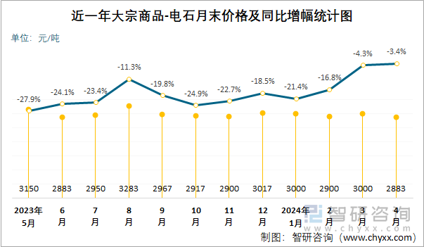 近一年电石月末价格及同比增幅统计图