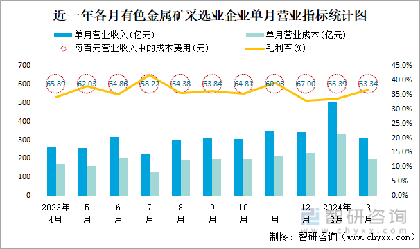 近一年各月有色金属矿采选业企业单月营业指标统计图