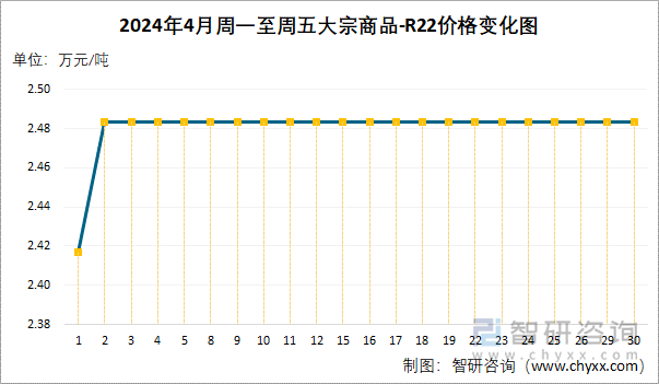 2024年4月周一至周五R22价格变化图