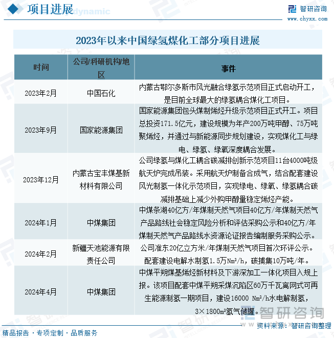 2023年以来中国绿氢煤化工部分项目进展