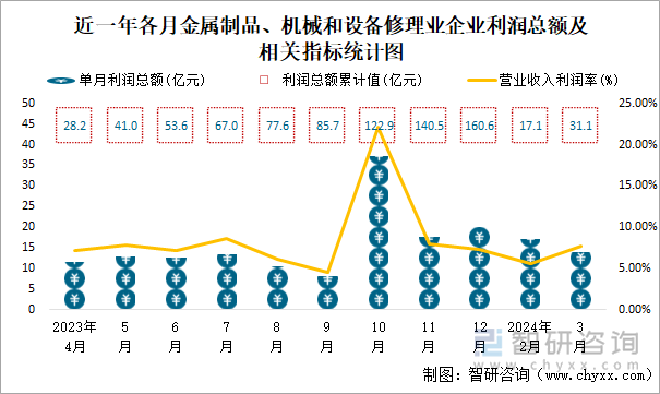 近一年各月金属制品、机械和设备修理业企业利润总额及相关指标统计图