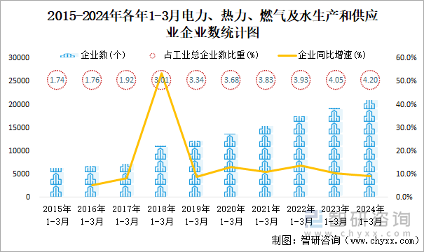 2015-2024年各年1-3月电力、热力、燃气及水生产和供应业企业数统计图