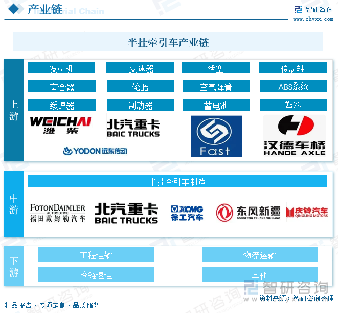 半挂牵引车产业链