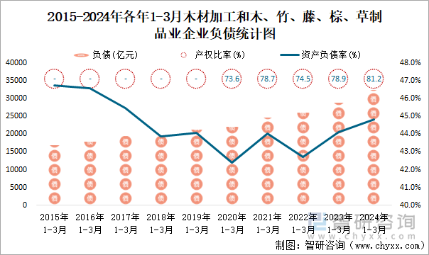 2015-2024年各年1-3月木材加工和木、竹、藤、棕、草制品业企业负债统计图