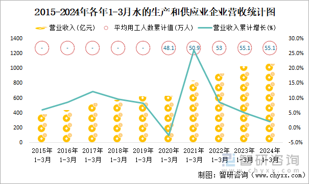 2015-2024年各年1-3月水的生产和供应业企业营收统计图