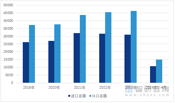 图1：2019-2024年4月上海市商品进出口情况（单位：亿元）