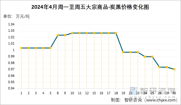 2024年4月周一至周五炭黑价格变化图