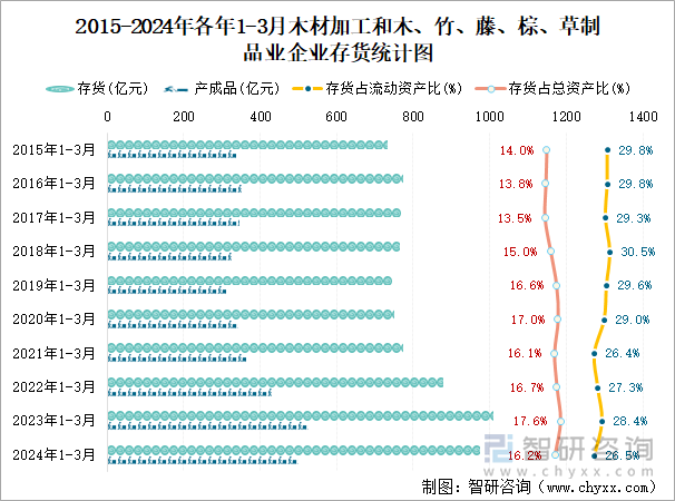 2015-2024年各年1-3月木材加工和木、竹、藤、棕、草制品业企业存货统计图