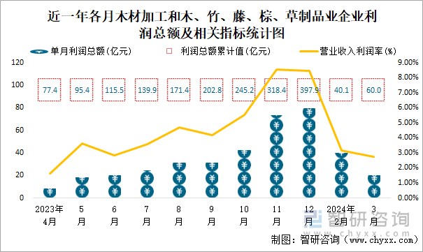 近一年各月木材加工和木、竹、藤、棕、草制品业企业利润总额及相关指标统计图