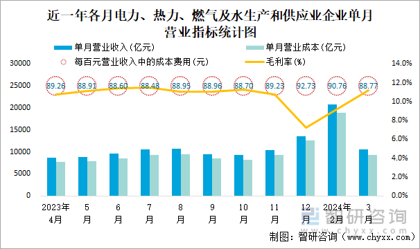 近一年各月电力、热力、燃气及水生产和供应业企业单月营业指标统计图