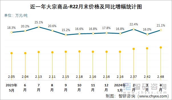 近一年R24月末价格及同比增幅统计图