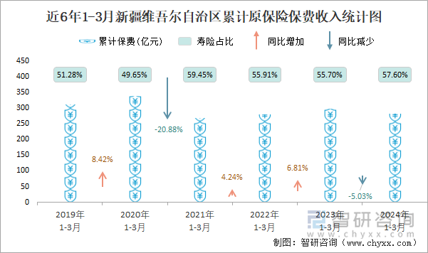 近6年1-3月新疆维吾尔自治区累计原保险保费收入统计图