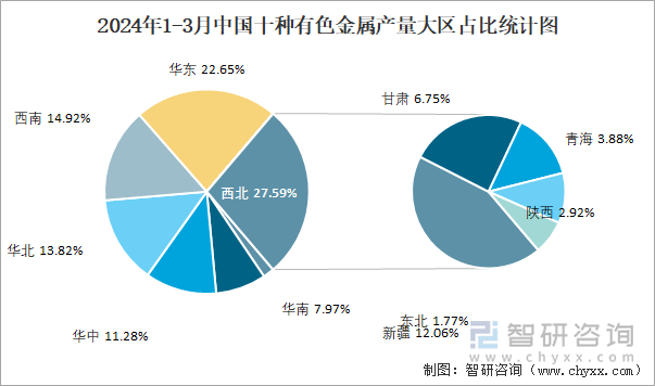 2024年1-3月中国十种有色金属产量大区占比统计图