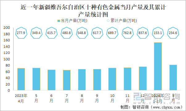 近一年新疆维吾尔自治区十种有色金属当月产量及其累计产量统计图