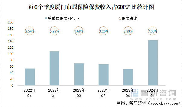 近6个季度厦门市原保险保费收入占GDP之比统计图