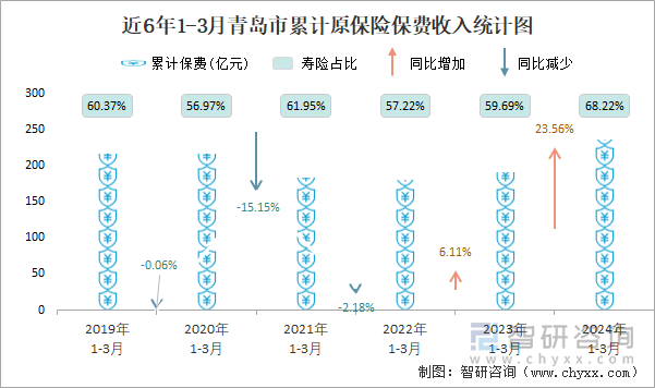 近6年1-3月青岛市累计原保险保费收入统计图