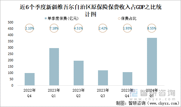 近6个季度新疆维吾尔自治区原保险保费收入占GDP之比统计图