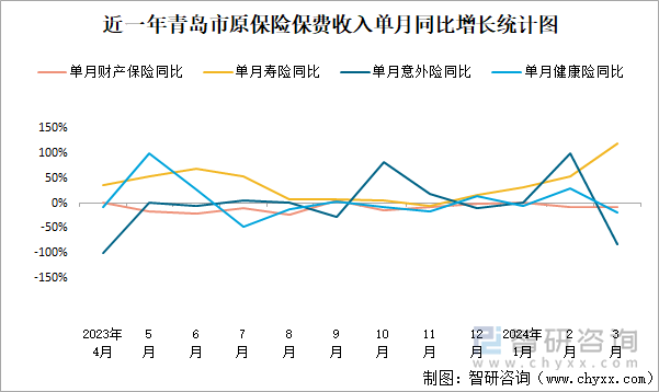 近一年青岛市原保险保费收入单月同比增长统计图