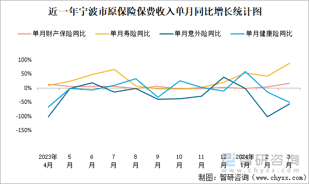 近一年宁波市原保险保费收入单月同比增长统计图