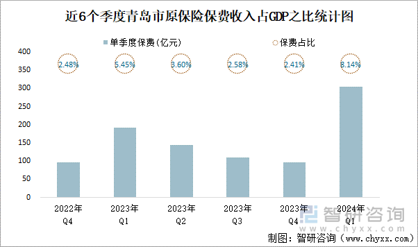 近6个季度青岛市原保险保费收入占GDP之比统计图