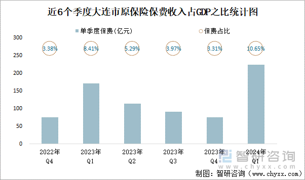 近6个季度大连市原保险保费收入占GDP之比统计图