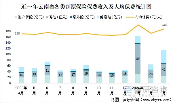 近一年云南省各类别原保险保费收入及人均保费统计图