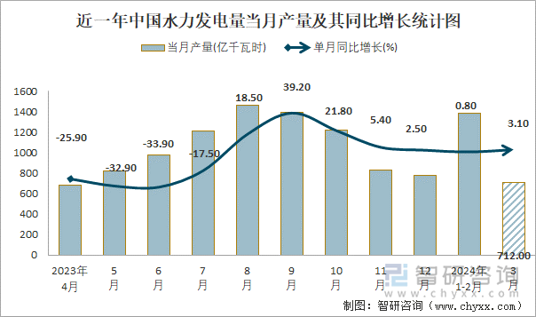 近一年中国水力发电量当月产量及其同比增长统计图