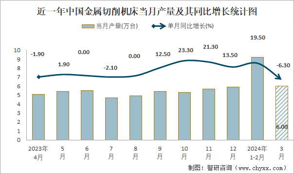 近一年中国金属切削机床当月产量及其同比增长统计图