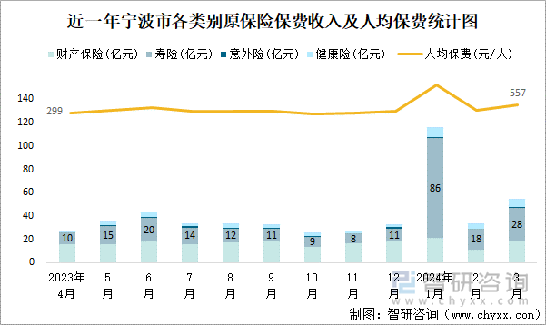 近一年宁波市各类别原保险保费收入及人均保费统计图