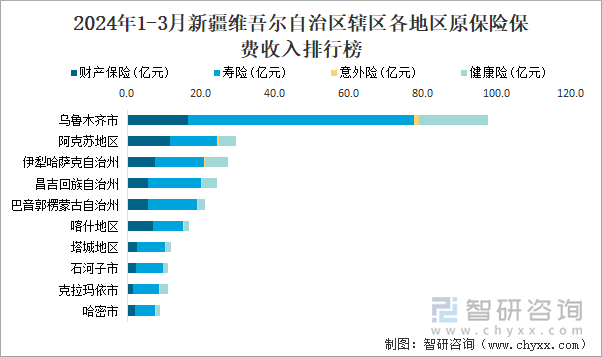 2024年1-3月新疆维吾尔自治区辖区各地区原保险保费收入排行榜