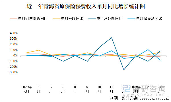 近一年青海省原保险保费收入单月同比增长统计图