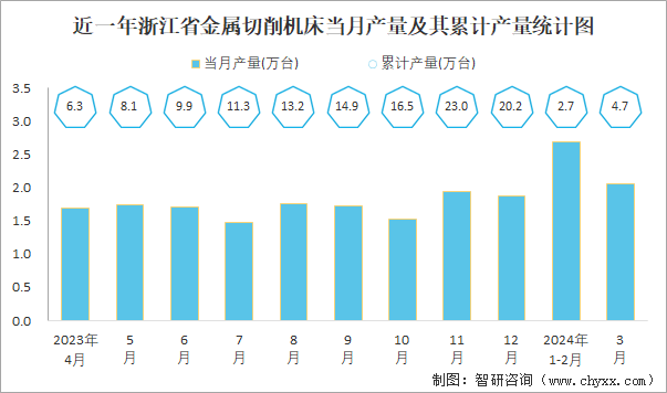 近一年浙江省金属切削机床当月产量及其累计产量统计图