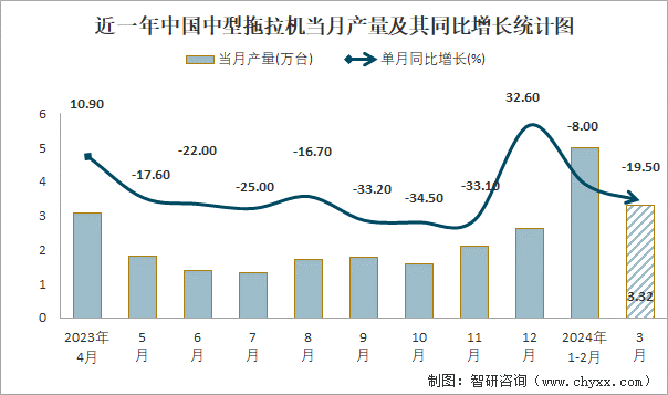 近一年中国中型拖拉机当月产量及其同比增长统计图