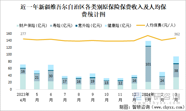 近一年新疆维吾尔自治区各类别原保险保费收入及人均保费统计图