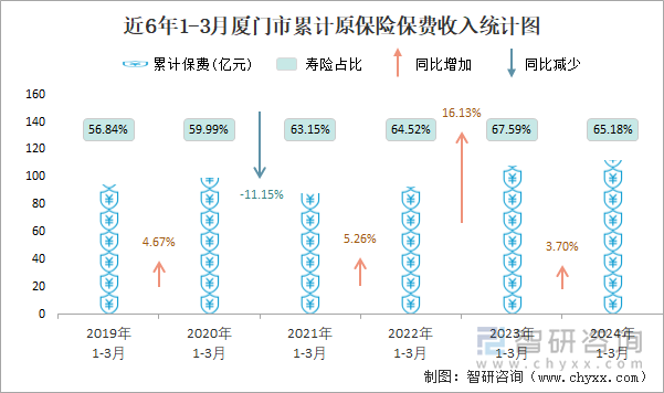 近6年1-3月厦门市累计原保险保费收入统计图