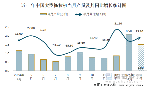 近一年中国大型拖拉机当月产量及其同比增长统计图