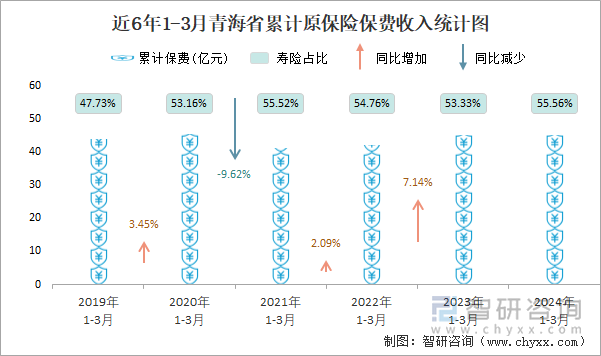 近6年1-3月青海省累计原保险保费收入统计图