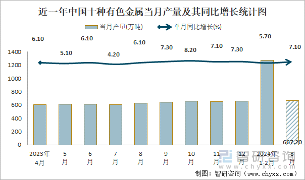 近一年中国十种有色金属当月产量及其同比增长统计图