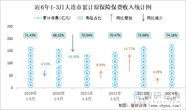 近6年1-3月大连市累计原保险保费收入统计图