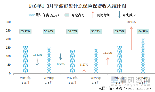 近6年1-3月宁波市累计原保险保费收入统计图