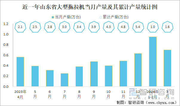 近一年山东省大型拖拉机当月产量及其累计产量统计图