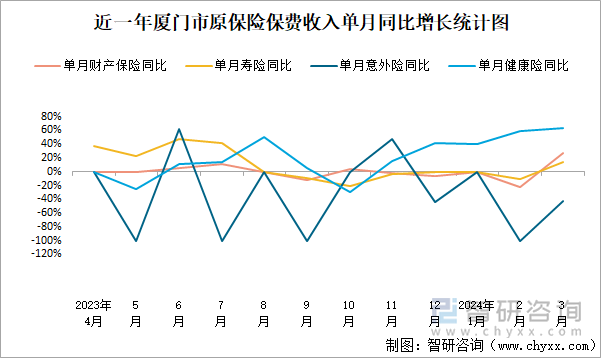 近一年厦门市原保险保费收入单月同比增长统计图