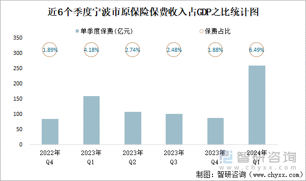 近6个季度宁波市原保险保费收入占GDP之比统计图