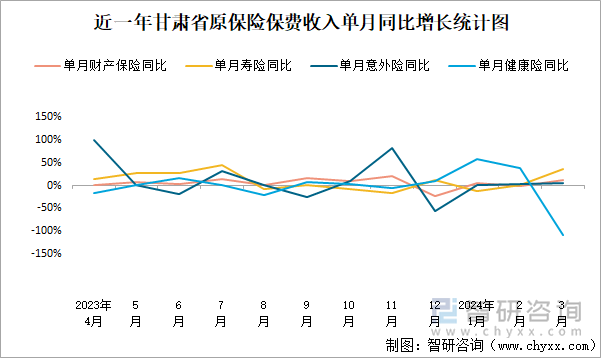 近一年甘肃省原保险保费收入单月同比增长统计图