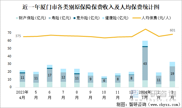 近一年厦门市各类别原保险保费收入及人均保费统计图